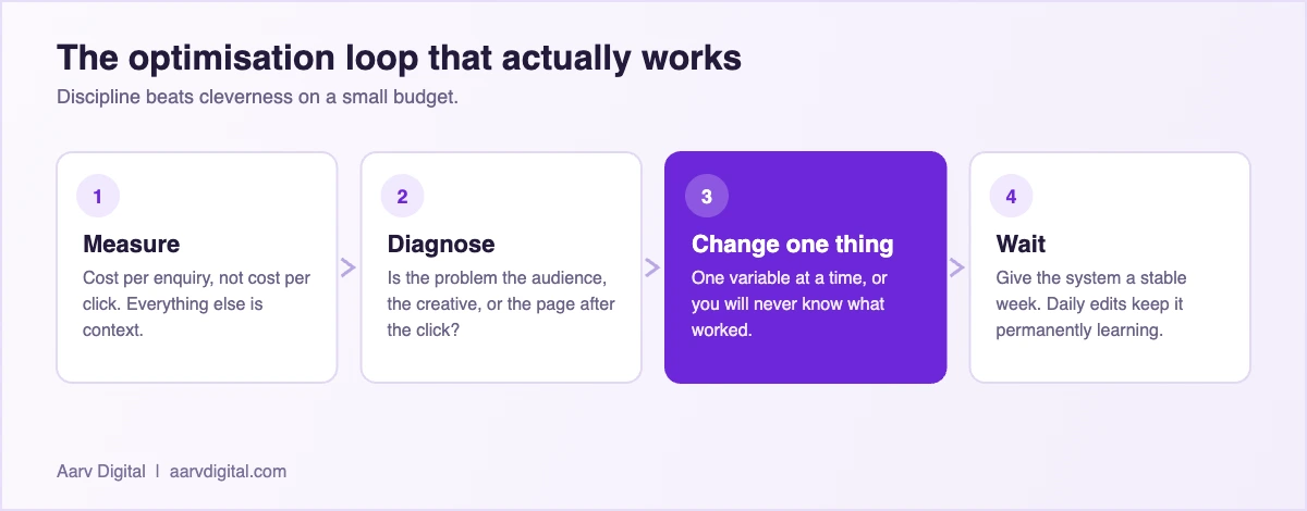 Diagram of the ad optimisation loop: measure, diagnose, change one thing, wait