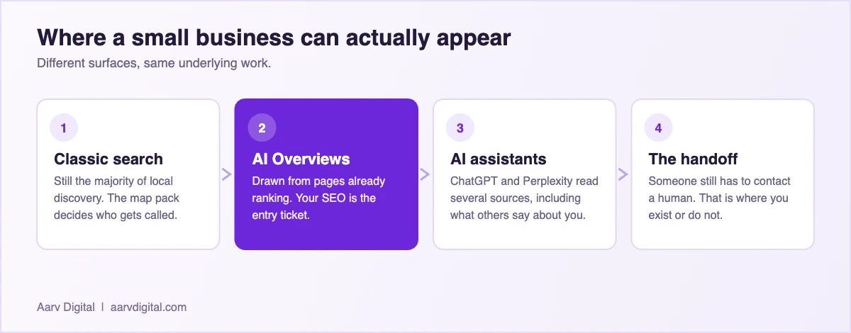 Diagram of the three AI search surfaces a small business can appear in: AI Overviews, AI assistants, and classic search