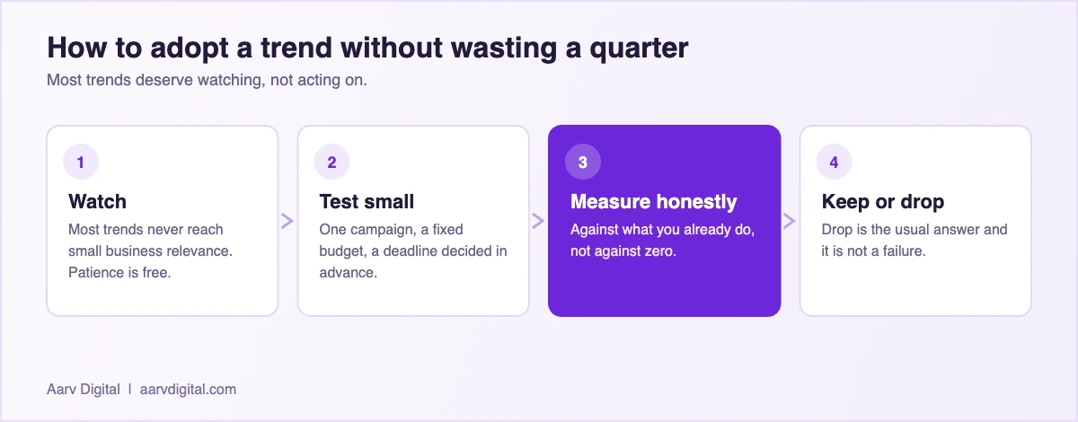 Diagram of how a small business should adopt an AI marketing trend: watch, test small, measure, keep or drop