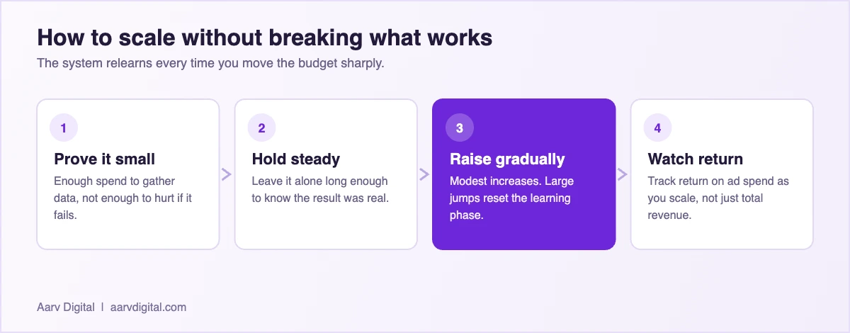Diagram of how to scale Meta Ads spend safely: prove, hold, raise gradually, watch ROAS