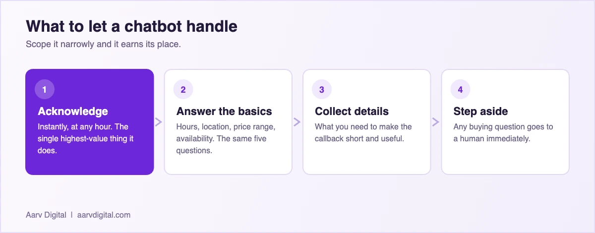 Diagram of what an AI chatbot should and should not handle for a local business