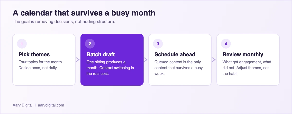Diagram of a repeatable content calendar workflow: pick themes, batch draft, schedule, review