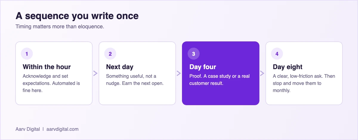 Diagram of a four-message email follow-up sequence for a small business