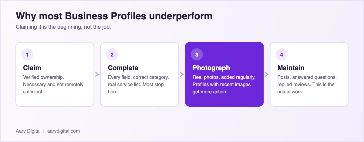 Diagram of Google Business Profile optimisation steps: claim, complete, photograph, maintain