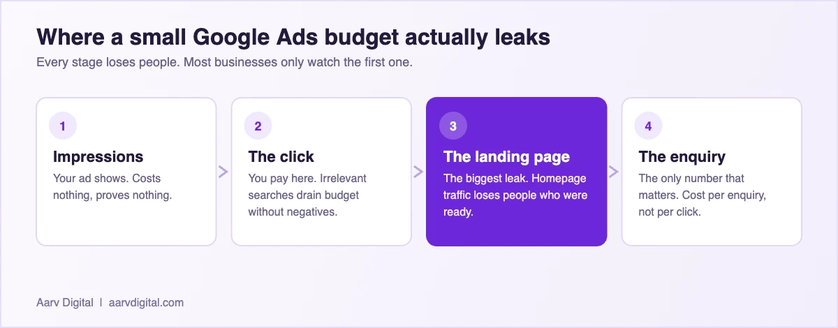 Diagram of where a small business Google Ads budget leaks: impressions, the click, the landing page, the enquiry