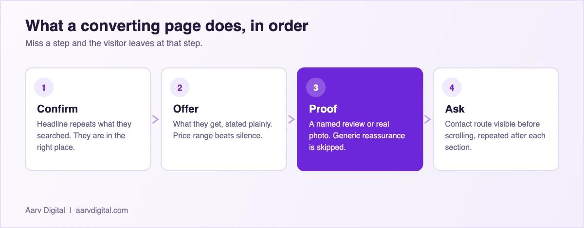 Diagram of the four parts of a landing page that converts: confirm, offer, proof, ask