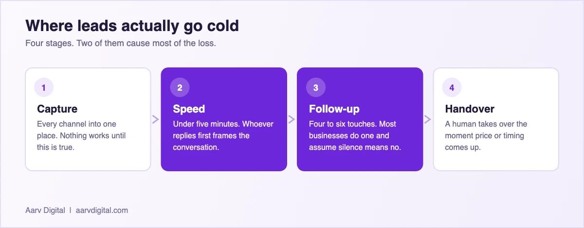 Diagram of the four places small business leads leak: capture, speed, follow-up, handover