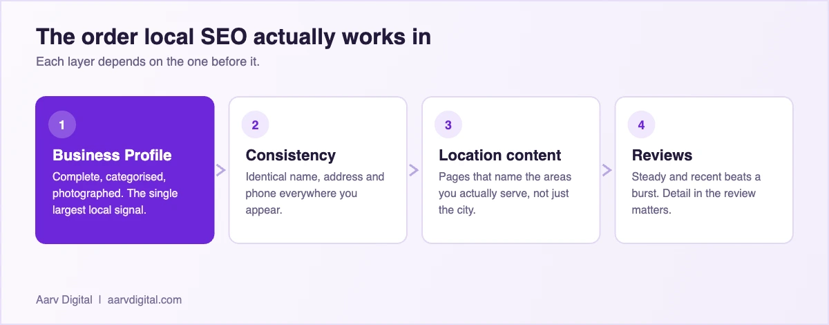 Diagram of the layers of local SEO for a Chennai business: profile, consistency, content, reviews