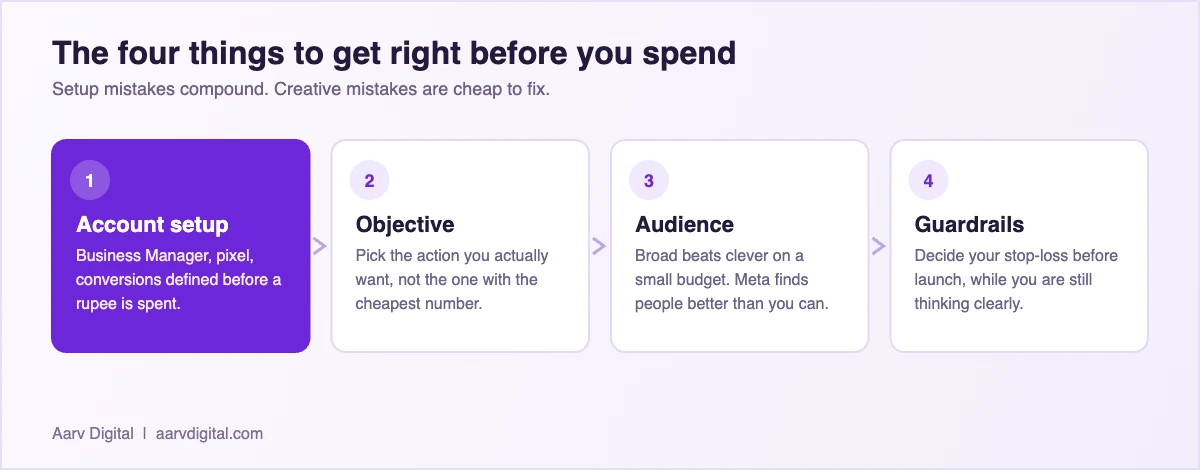 Diagram of the four foundations of a startup Meta Ads account: account setup, objective, audience, guardrails