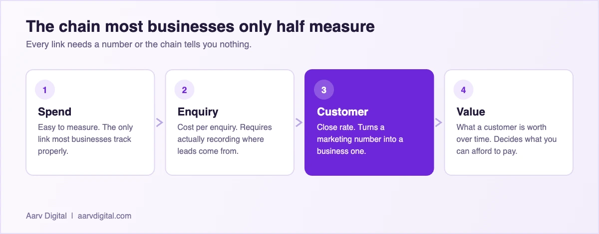 Diagram of the marketing ROI chain: spend, enquiry, customer, value