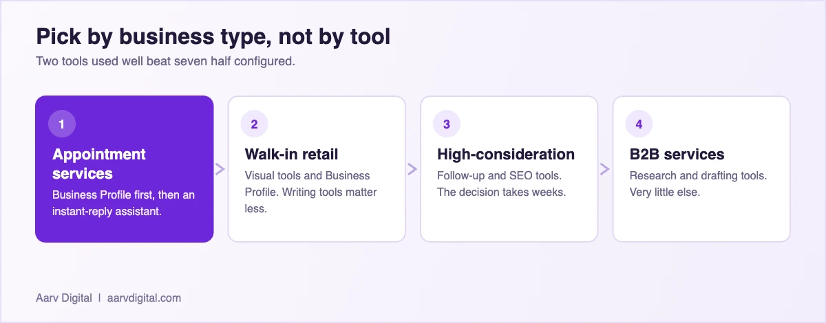 Diagram matching AI tools to types of Chennai local business