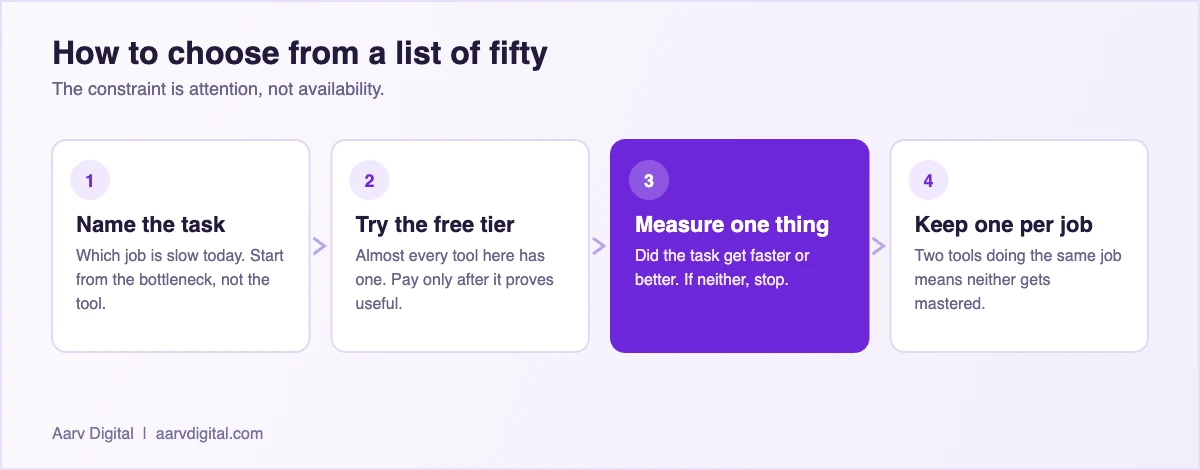 Diagram of how to choose marketing tools: name the task, try free, measure, keep one