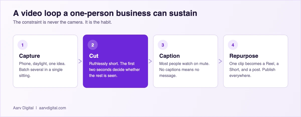 Diagram of a sustainable short-form video workflow: capture, cut, caption, repurpose