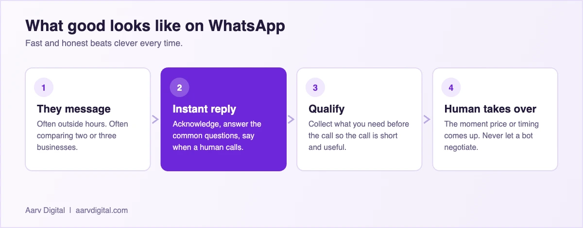 Diagram of a WhatsApp enquiry flow for a Chennai business: arrive, auto-reply, qualify, handover